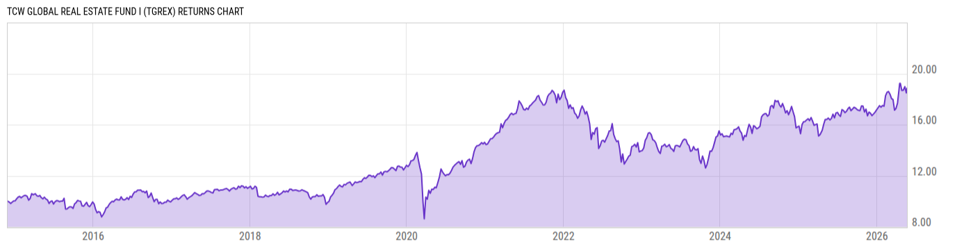Returns Chart