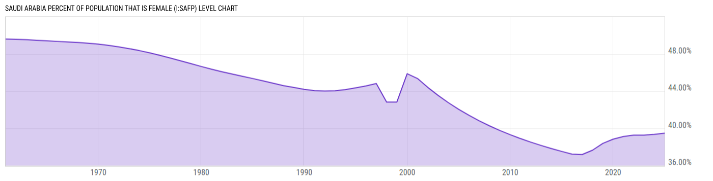 Level Chart