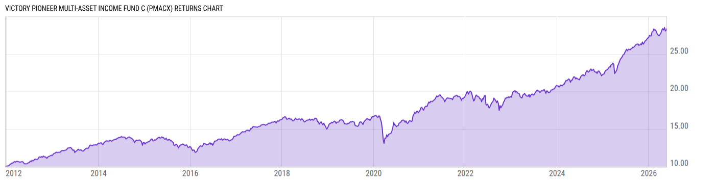 Returns Chart