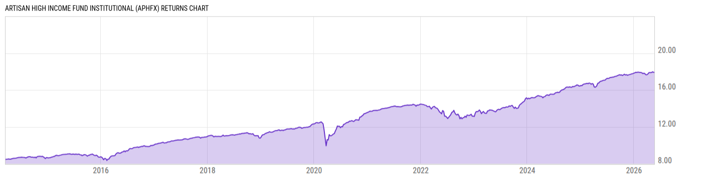 Returns Chart