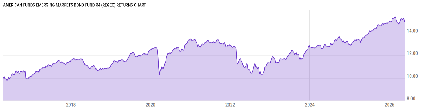 Returns Chart