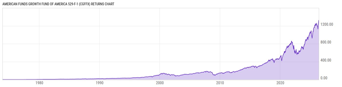 Returns Chart