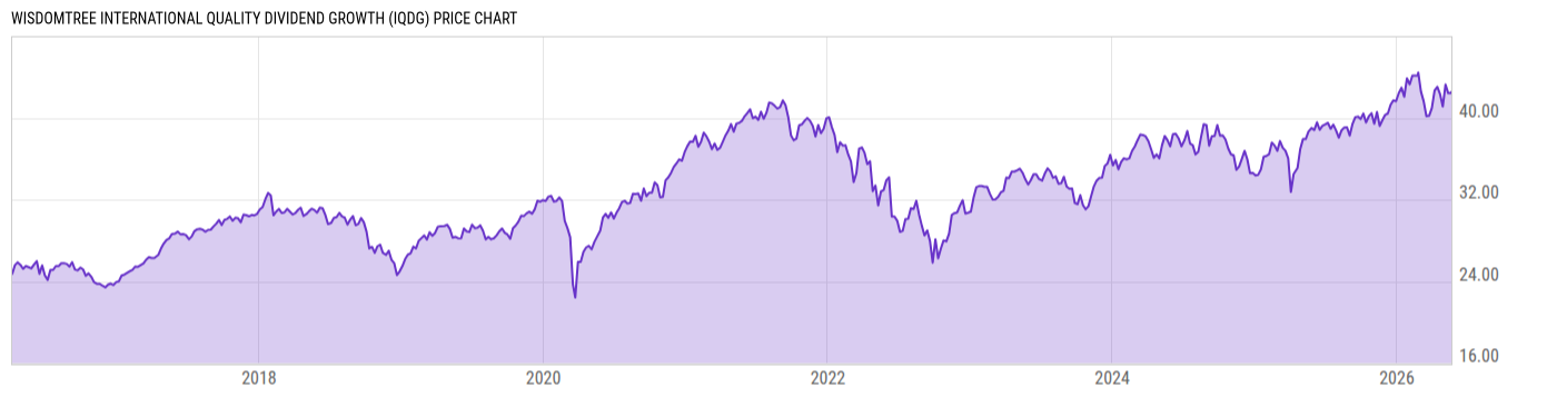 Price Chart