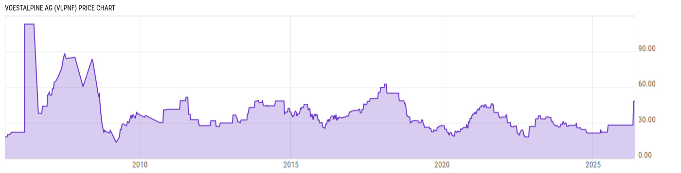 Price Chart