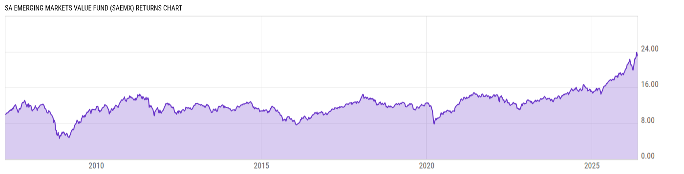 Returns Chart