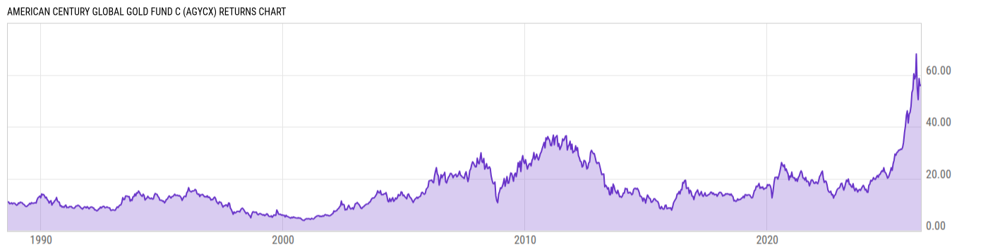 Returns Chart