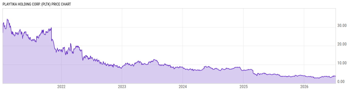 Price Chart