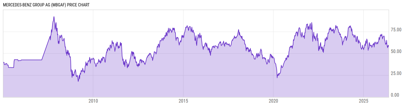Price Chart