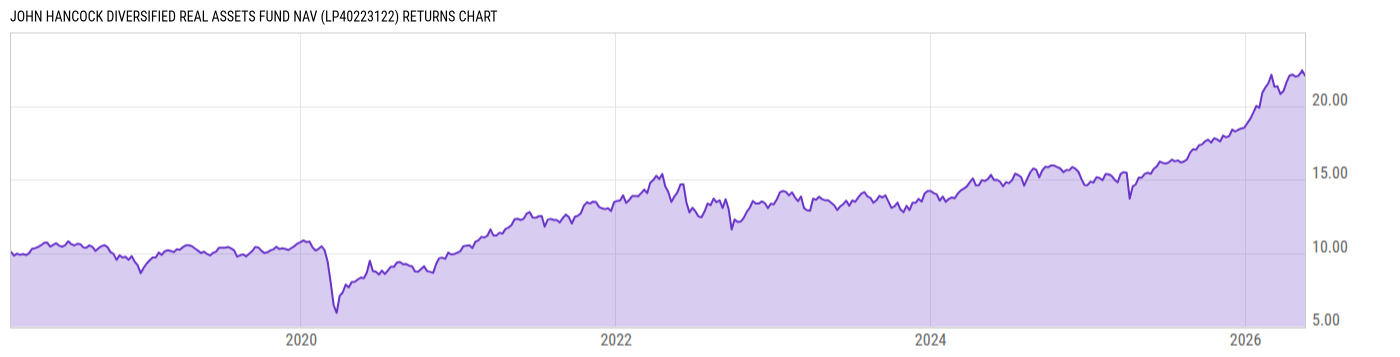 Returns Chart