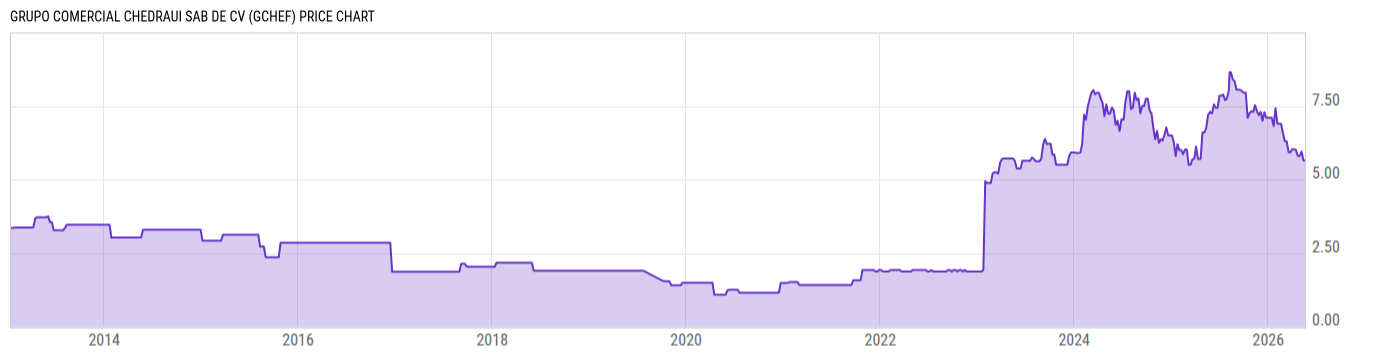 Price Chart