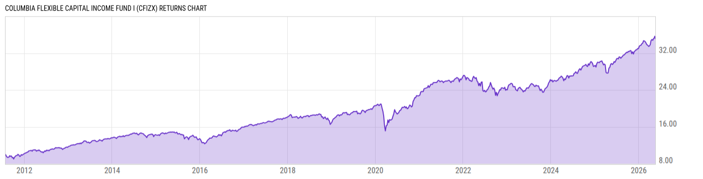 Returns Chart