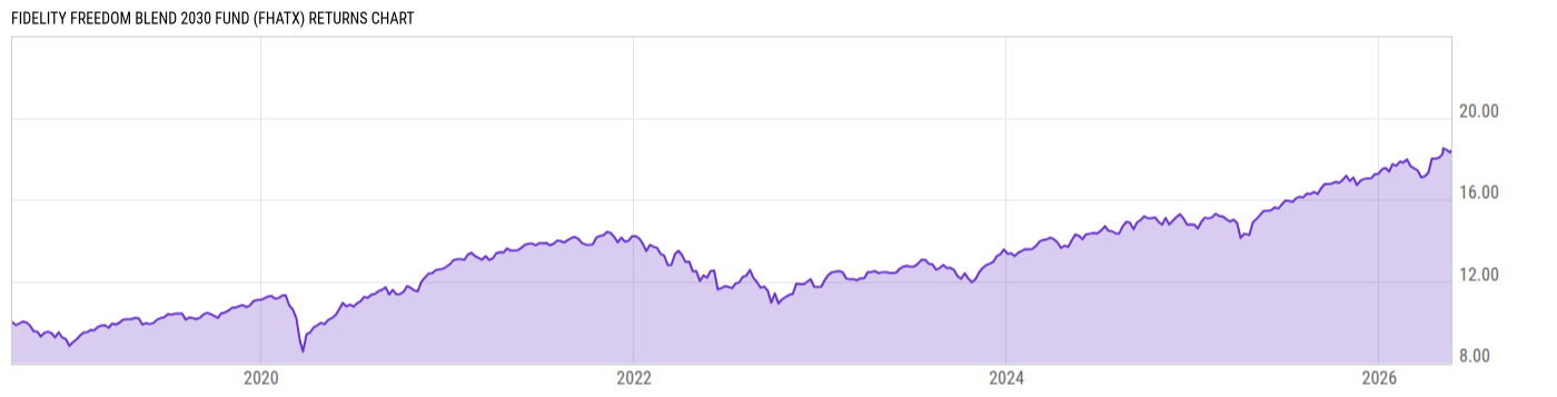 Returns Chart