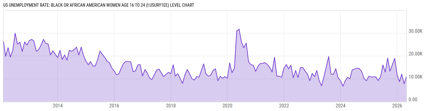 Level Chart