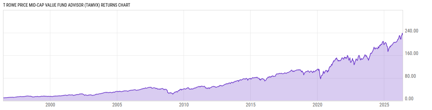 Returns Chart