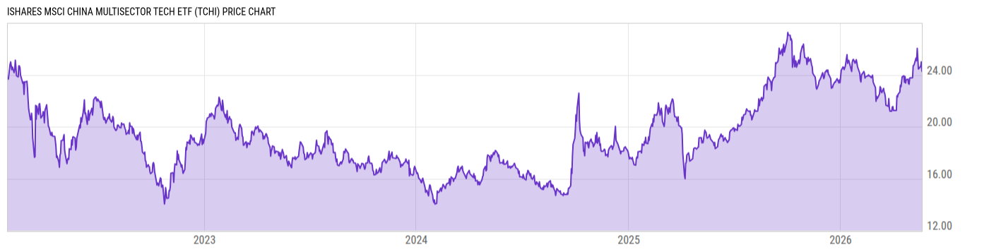 Price Chart