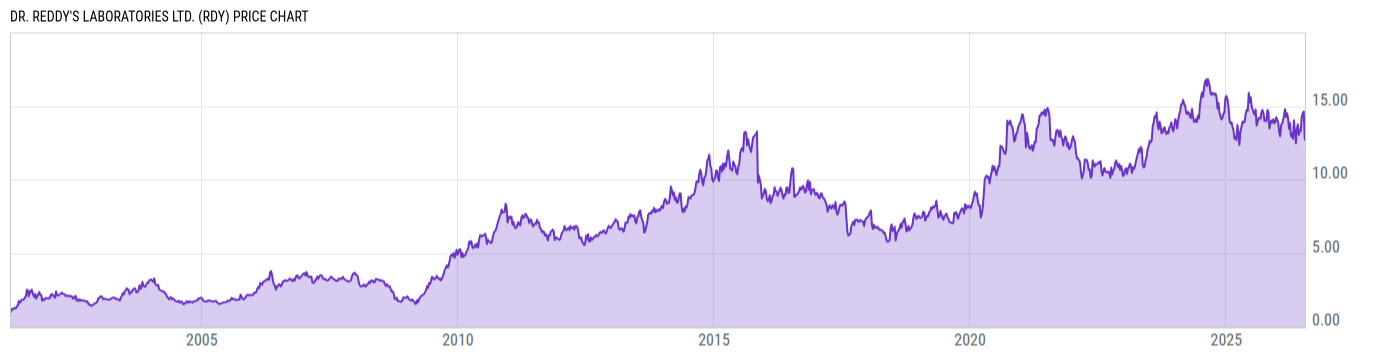 Price Chart