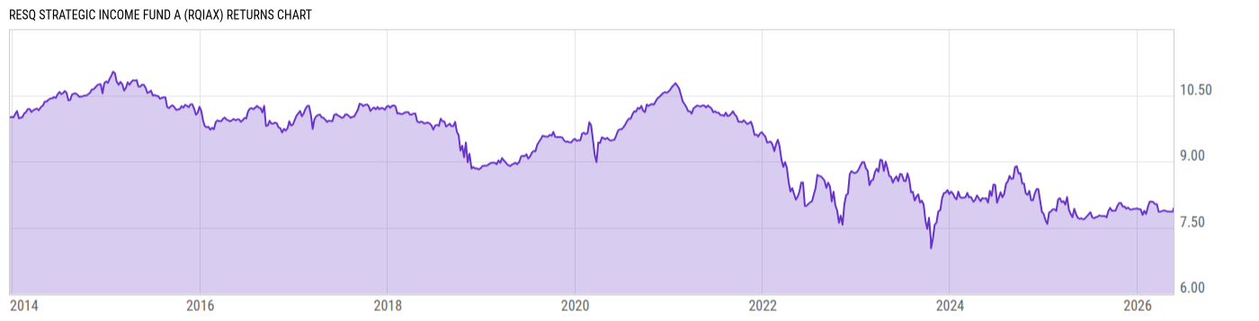 Returns Chart