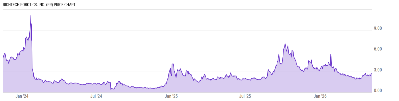 Price Chart