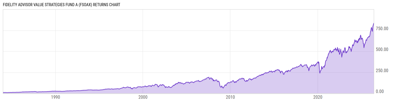 Returns Chart