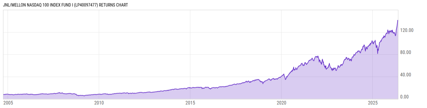 Returns Chart