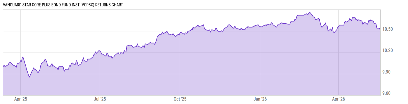Returns Chart