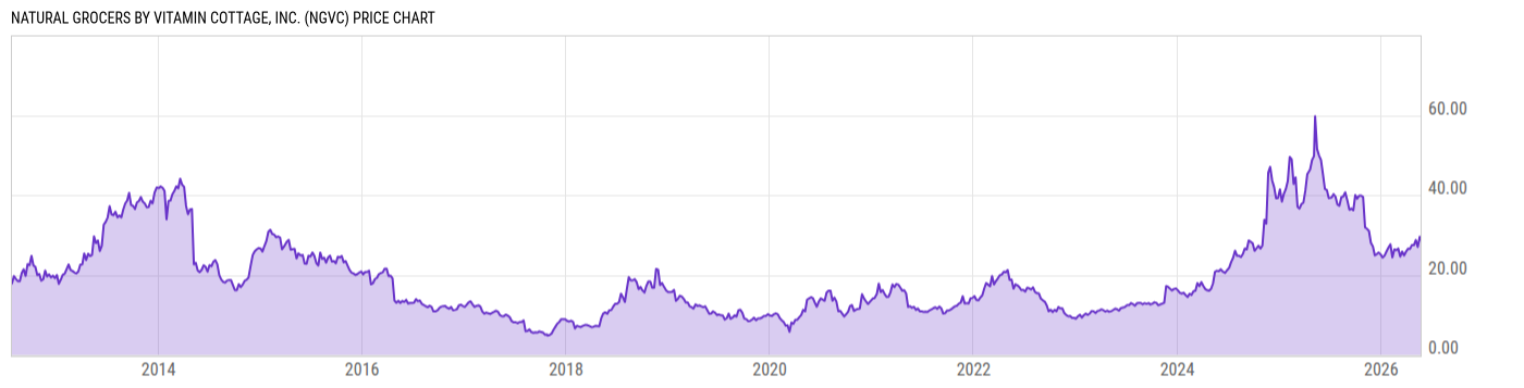 Price Chart