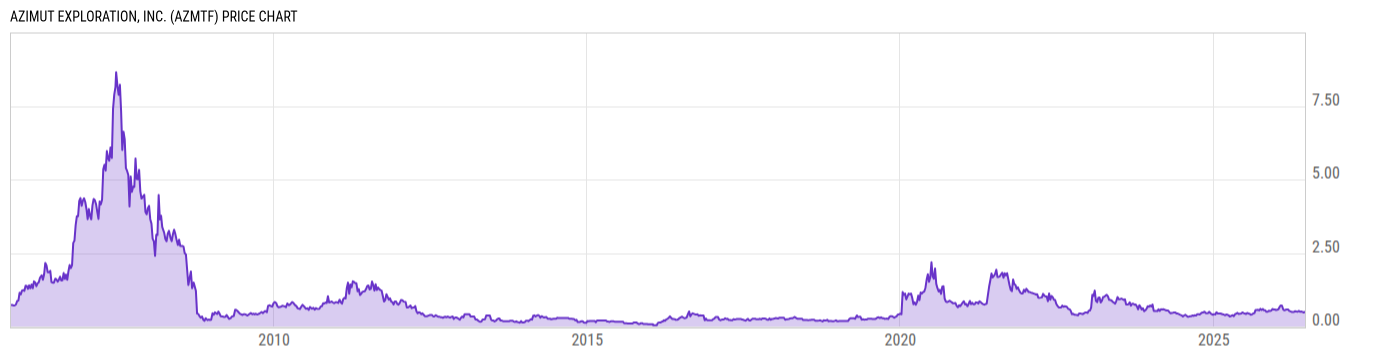 Price Chart