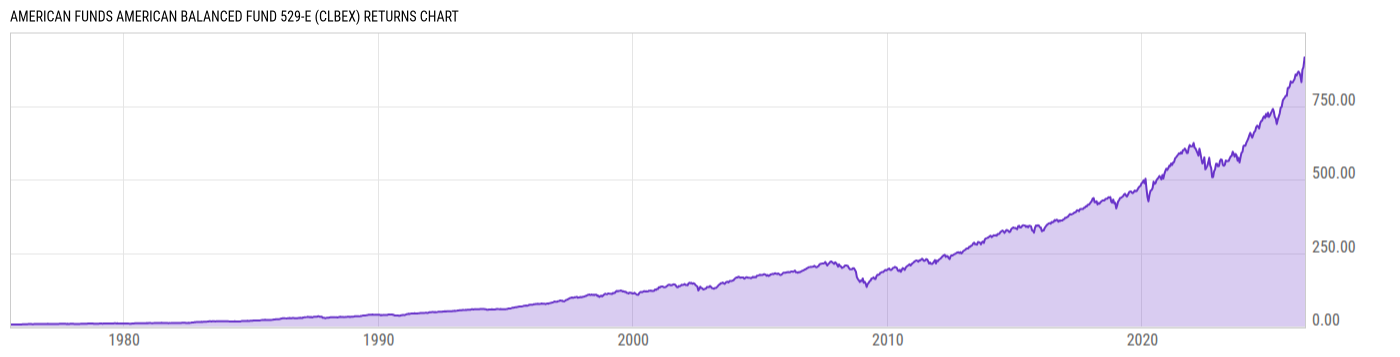 Returns Chart
