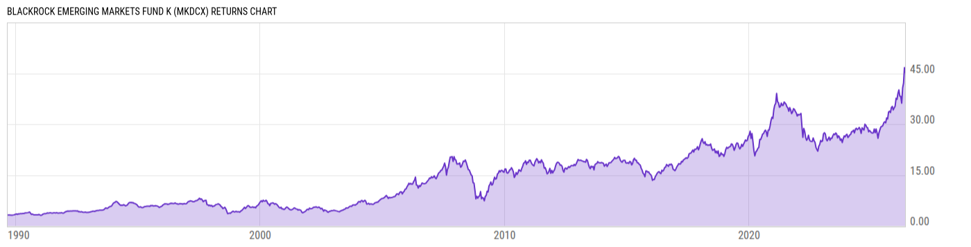 Returns Chart