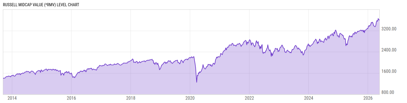 Level Chart