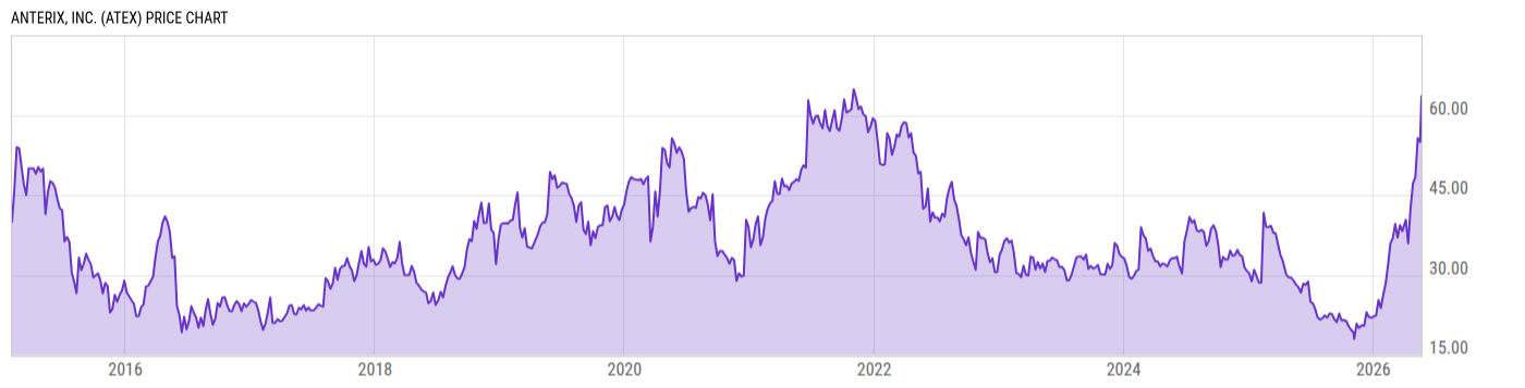 Price Chart
