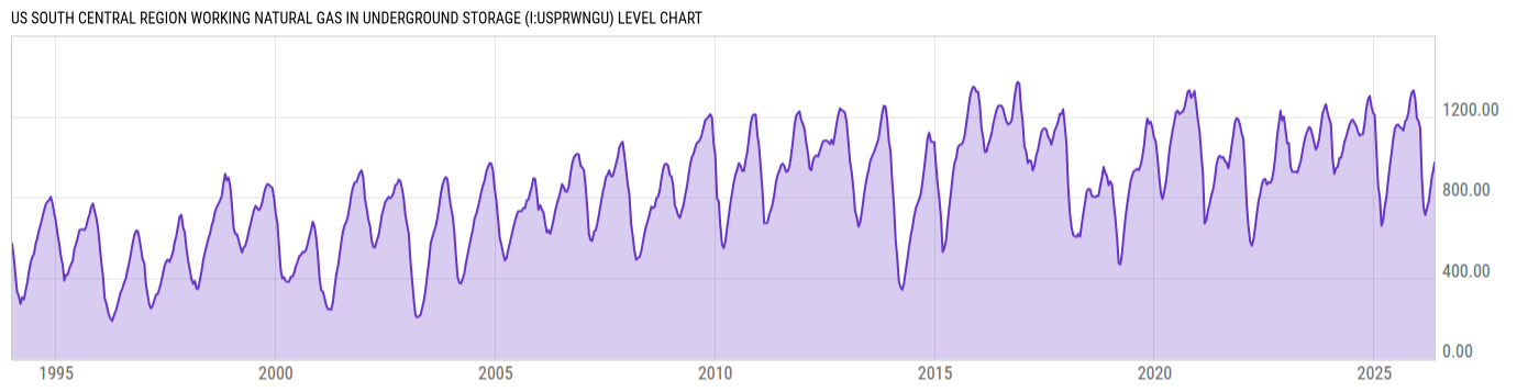 Level Chart