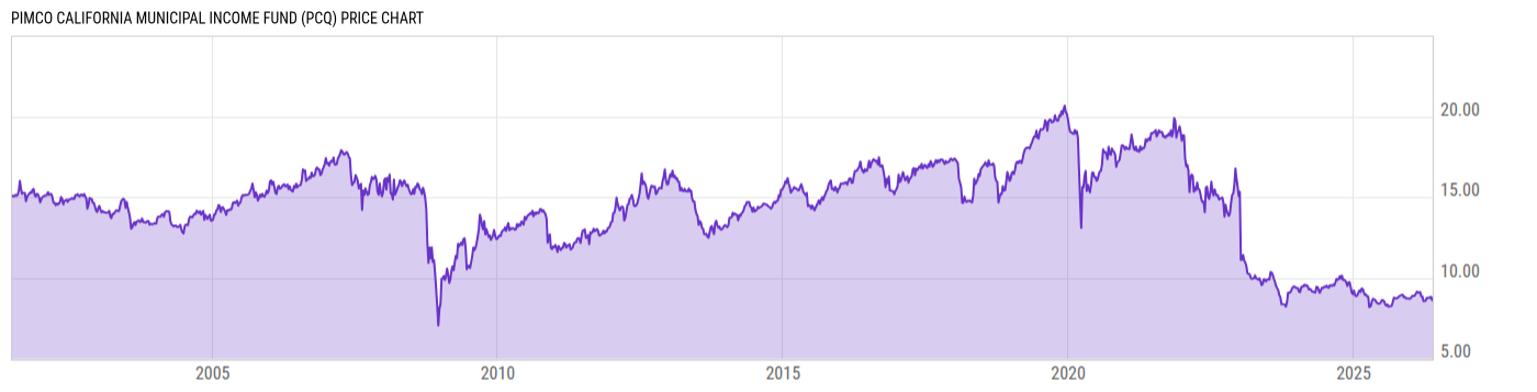 Price Chart
