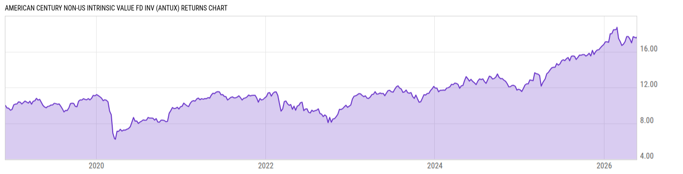 Returns Chart