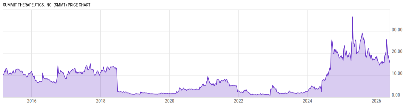 Price Chart