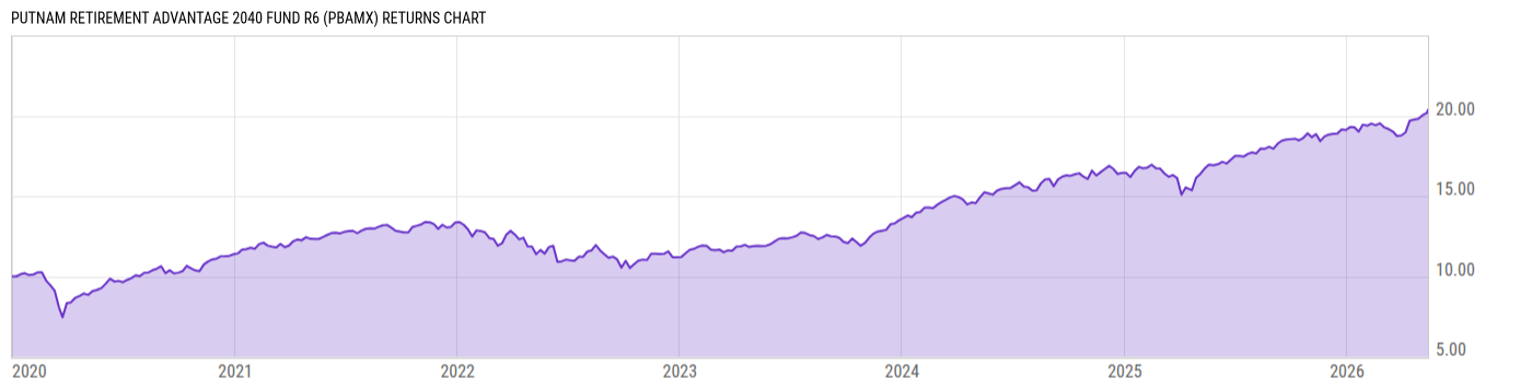 Returns Chart