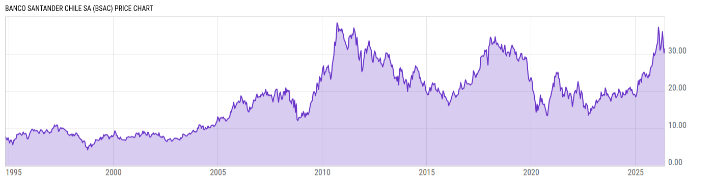Price Chart