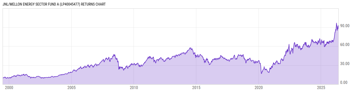 Returns Chart