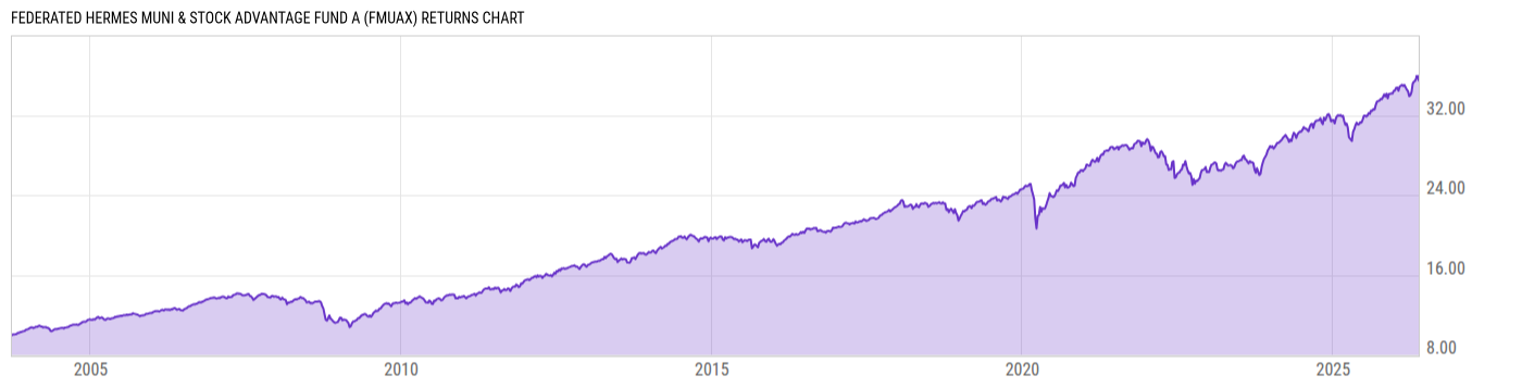 Returns Chart