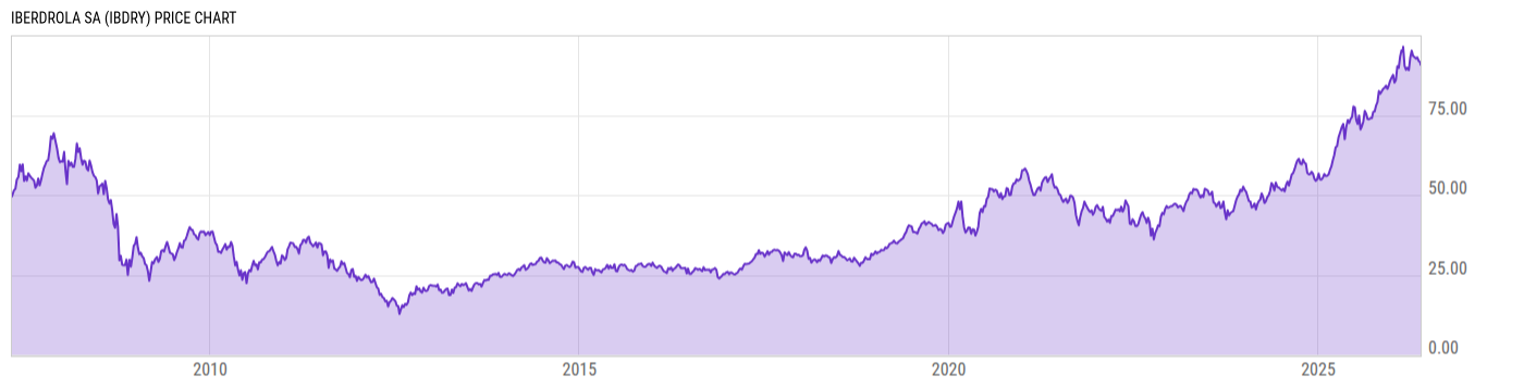 Price Chart