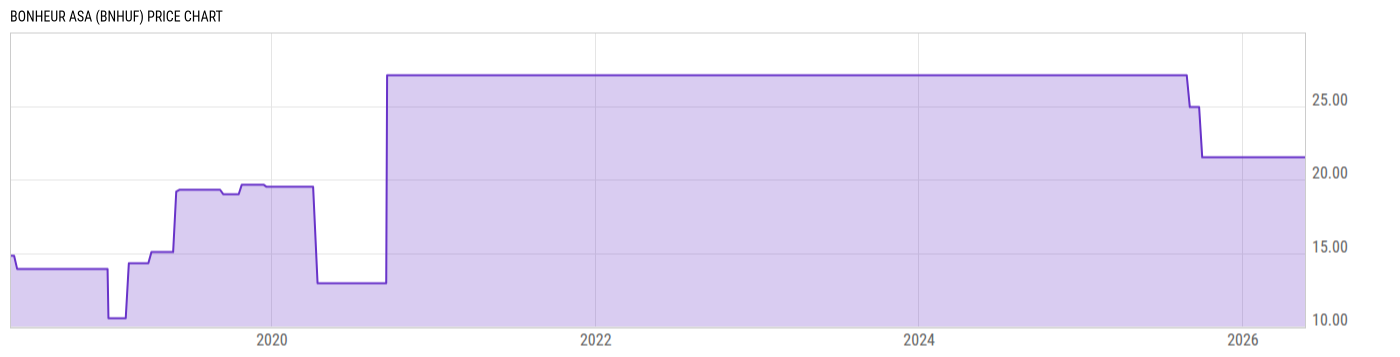 Price Chart