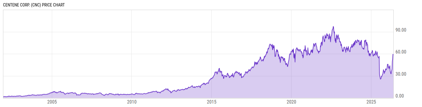 Price Chart