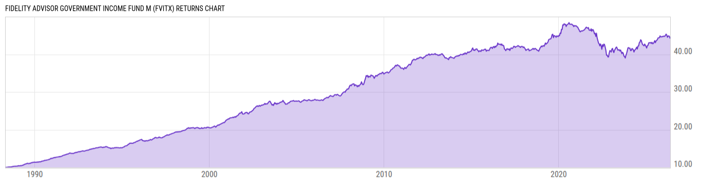Returns Chart