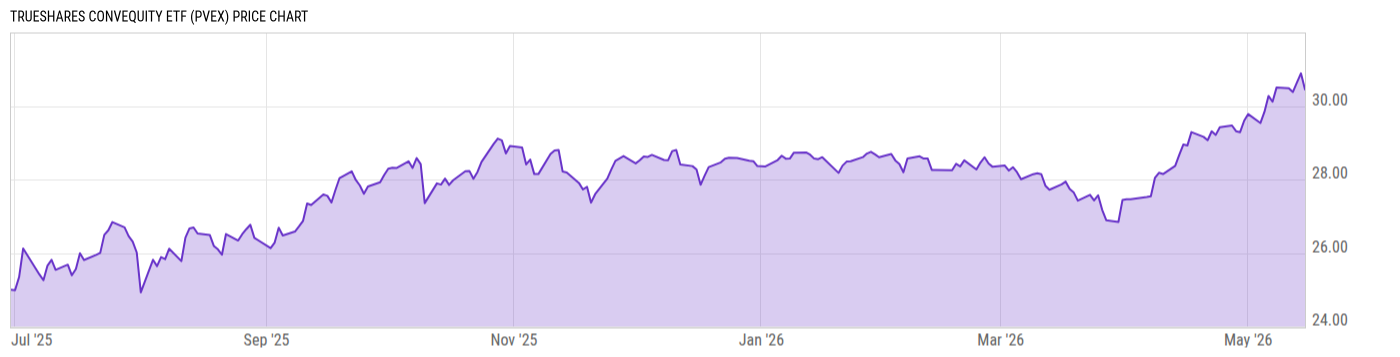 Price Chart