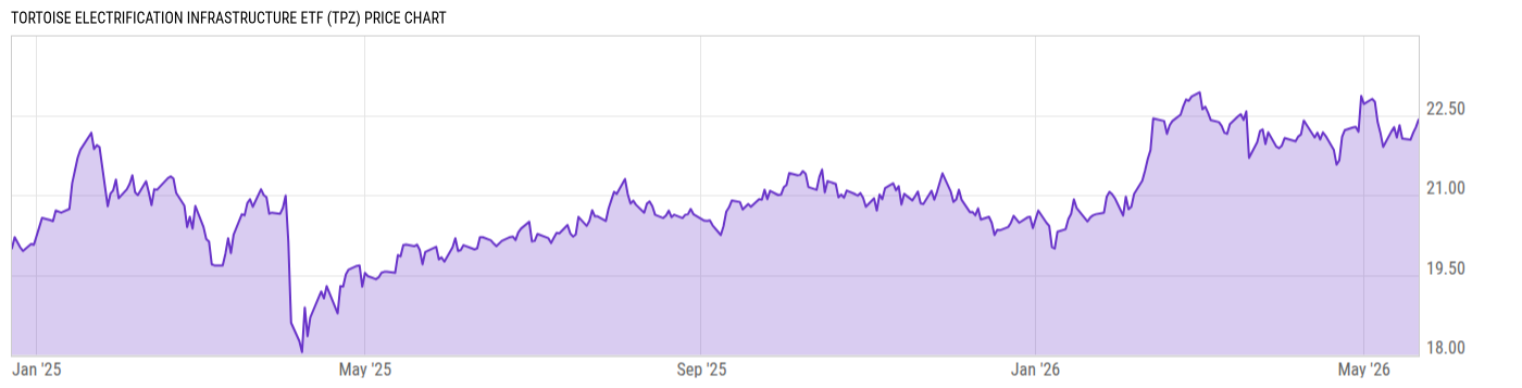 Price Chart