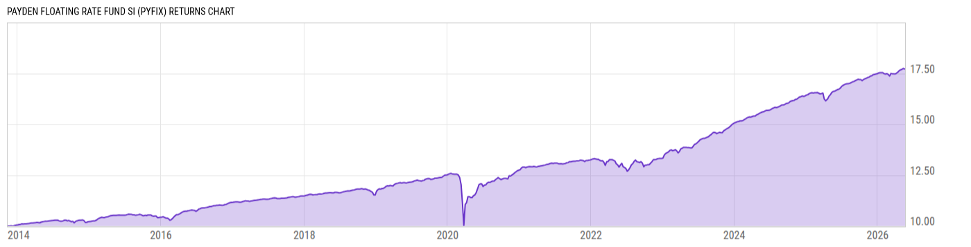Returns Chart