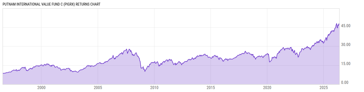 Returns Chart