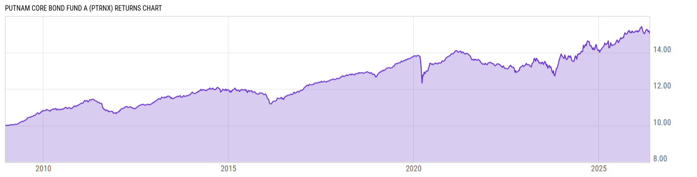 Returns Chart