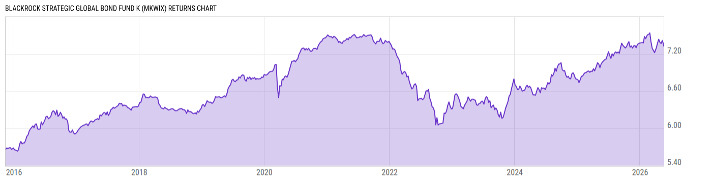 Returns Chart