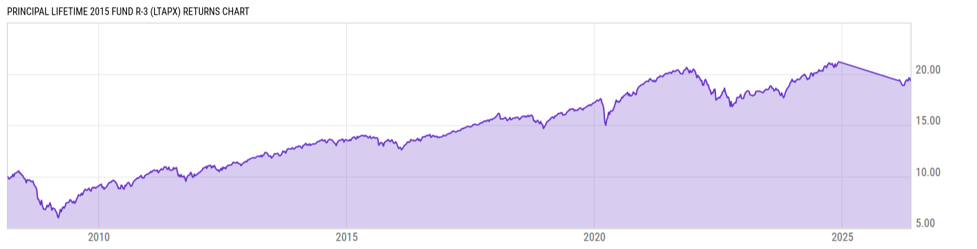 Returns Chart